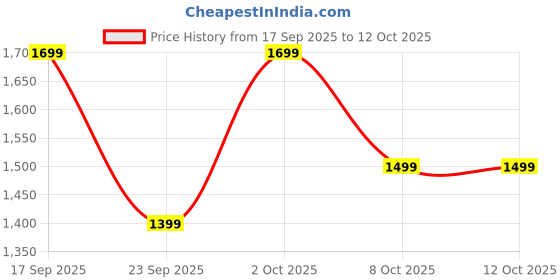 myntra.com Indo Era Women Thread Work Straight Kurta with Trouser & Printed Dupatta indo era Price History Graph from 17 Sep 2025 to 11 Oct 2025