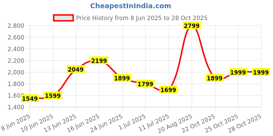 myntra.com Indo Era Women V-Neck Ethnic Motifs Printed Pure Cotton Kurta with Trousers & Dupatta indo era Price History Graph from 8 Jun 2025 to 28 Oct 2025