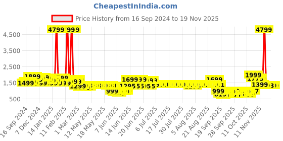 myntra.com Indo Era Women White Ethnic Motifs Embroidered Kurta with Trousers & With Dupatta indo era Price History Graph from 16 Sep 2024 to 19 Nov 2025