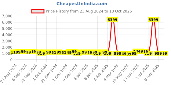 myntra.com Indo Era Women White Yoke Design Regular Kurta with Palazzos & With Dupatta indo era Price History Graph from 23 Aug 2024 to 12 Oct 2025