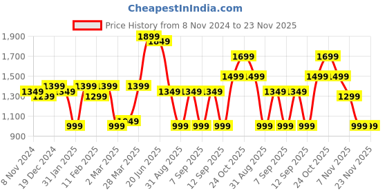 myntra.com Indo Era Women Yellow Embroidered Thread Work Kurta with Trousers & Dupatta indo era Price History Graph from 8 Nov 2024 to 22 Nov 2025