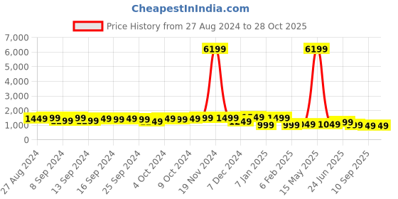 myntra.com Indo Era Women Yellow Floral Yoke Design Regular Kurta with Trousers & With Dupatta indo era Price History Graph from 27 Aug 2024 to 27 Oct 2025
