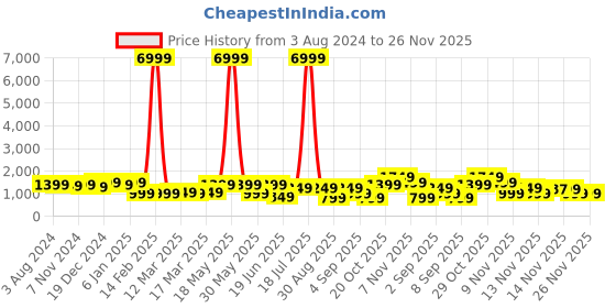 myntra.com Indo Era Women Yellow Printed Liva Kurta with Palazzos & With Dupatta indo era Price History Graph from 3 Aug 2024 to 25 Nov 2025