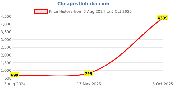 myntra.com Indo Era Women Yoke Design Kurta with Palazzos & With Dupatta indo era Price History Graph from 3 Aug 2024 to 5 Oct 2025