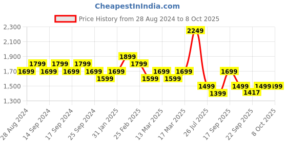 myntra.com Indo Era Women Yoke Design Regular Sequinned Kurta with Trousers & With Dupatta indo era Price History Graph from 28 Aug 2024 to 7 Oct 2025