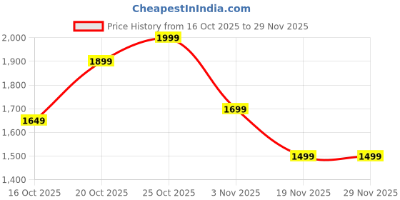 myntra.com Indo Era Woven Design V-Neck Zari Straight Kurta With Trousers & Dupatta indo era Price History Graph from 16 Oct 2025 to 28 Nov 2025