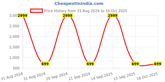 myntra.com Indo Era Woven Designed Band Collar Regular Straight Kurta indo era Price History Graph from 31 Aug 2024 to 15 Oct 2025