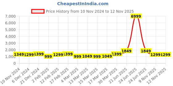 myntra.com Indo Era Yellow Floral Embroidered Thread Work Straight Kurta With Trousers & Dupatta indo era Price History Graph from 10 Nov 2024 to 9 Nov 2025