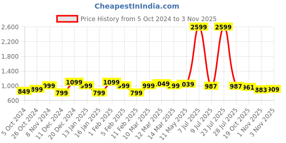 myntra.com Indo Era Yellow Floral Embroidered V-Neck Zari Panelled A-Line Kurta indo era Price History Graph from 5 Oct 2024 to 1 Nov 2025