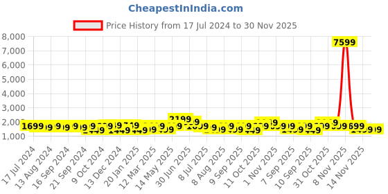 myntra.com Indo Era Yellow Paisley Embroidered Regular Straight Kurta With Trousers & Dupatta indo era Price History Graph from 17 Jul 2024 to 30 Nov 2025