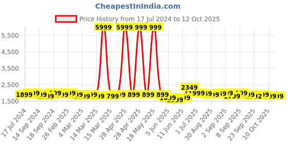 myntra.com Indo Era Yellow Yoke Design Thread Work Pure Cotton Kurta With Trousers & Dupatta indo era Price History Graph from 17 Jul 2024 to 12 Oct 2025