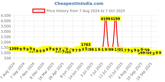 myntra.com Indo Era Yoke Design Liva Kurta with Trousers & With Dupatta indo era Price History Graph from 7 Aug 2024 to 7 Oct 2025