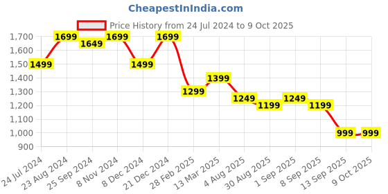 myntra.com Indo Era Yoke Design Pleated Sequinned Liva Kurta With Trousers & Dupatta indo era Price History Graph from 24 Jul 2024 to 4 Oct 2025