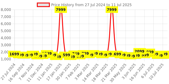myntra.com Indo Era Yoke Design Regular Thread Work Kurta with Trousers & With Dupatta indo era Price History Graph from 27 Jul 2024 to 11 Jul 2025