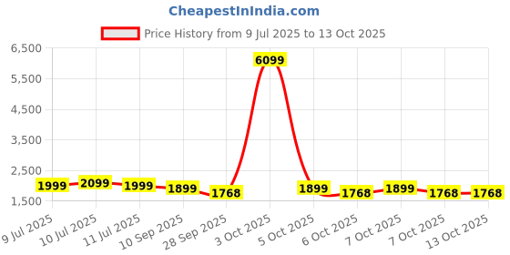 myntra.com Indo Era Yoke Design Round Neck Kurta With Trousers & Dupatta indo era Price History Graph from 9 Jul 2025 to 13 Oct 2025