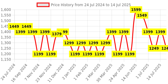 myntra.com Indo Era Yoke Design Thread Work Kurta With Trousers & Dupatta indo era Price History Graph from 24 Jul 2024 to 14 Jul 2025