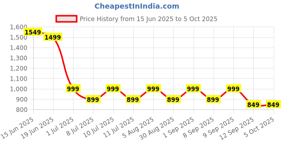 myntra.com Indo Era Yoke Design Thread Work Kurta With Trousers & Dupatta indo era Price History Graph from 15 Jun 2025 to 4 Oct 2025