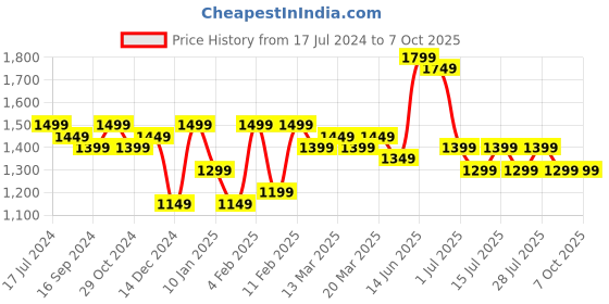 myntra.com Indo Era Yoke Design Zardozi Kurta With Trousers & Dupatta indo era Price History Graph from 17 Jul 2024 to 6 Oct 2025