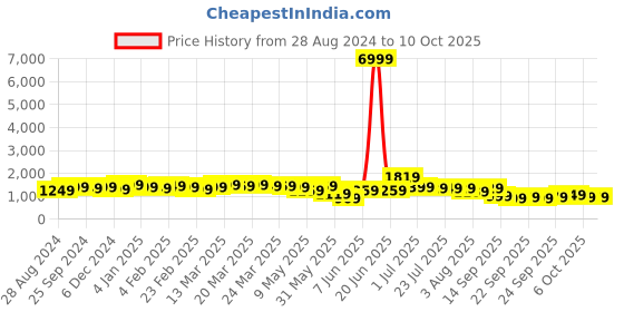 myntra.com Indo Era Yoke Design Zari Liva Kurta With Trousers & Dupatta indo era Price History Graph from 28 Aug 2024 to 9 Oct 2025