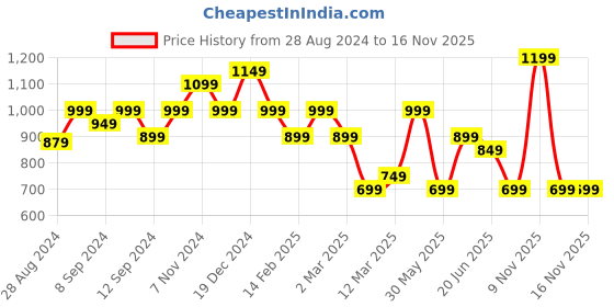 myntra.com Indo Era Yoke Design Zari Pure Cotton Kurta With Trousers & Dupatta indo era Price History Graph from 28 Aug 2024 to 14 Nov 2025