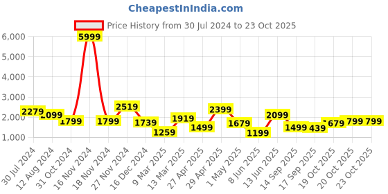 myntra.com indo street A-Line Ethnic Motifs Embroidered Satin Kurta with Trousers & Dupatta indo street Price History Graph from 30 Jul 2024 to 20 Oct 2025