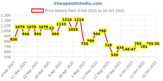 myntra.com indo street Band Collar Ethnic Motifs Woven Design Pure Cotton Kurta with Trouser indo street Price History Graph from 4 Feb 2025 to 18 Oct 2025