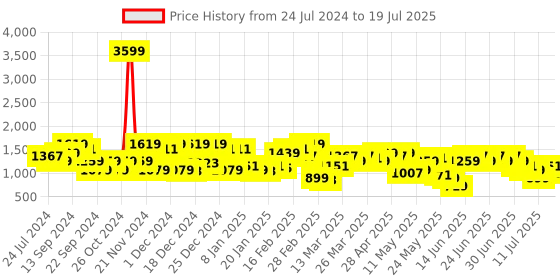 myntra.com indo street Bandhani Printed A-Line Pleated Kurti with Sharara & Dupatta indo street Price History Graph from 24 Jul 2024 to 16 Jul 2025