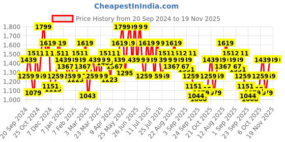 myntra.com indo street Basic Jumpsuit indo street Price History Graph from 20 Sep 2024 to 19 Nov 2025