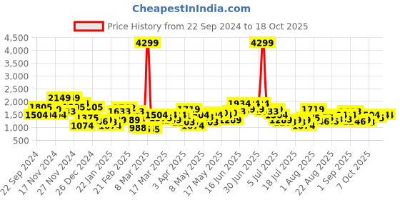 myntra.com indo street Basic Jumpsuit indo street Price History Graph from 22 Sep 2024 to 18 Oct 2025