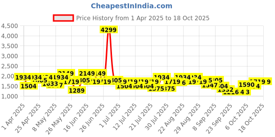 myntra.com indo street Basic Jumpsuit indo street Price History Graph from 1 Apr 2025 to 17 Oct 2025