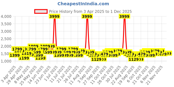 myntra.com indo street Basic Jumpsuit indo street Price History Graph from 3 Apr 2025 to 30 Nov 2025