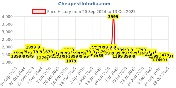 myntra.com indo street Basic Jumpsuit with Embellished indo street Price History Graph from 20 Sep 2024 to 13 Oct 2025