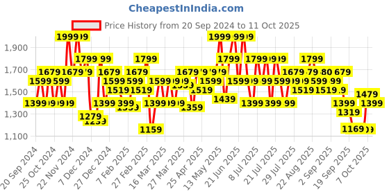 myntra.com indo street Basic Jumpsuit with Embellished indo street Price History Graph from 20 Sep 2024 to 11 Oct 2025