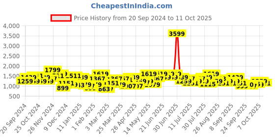myntra.com indo street Basic Jumpsuit with Embellished indo street Price History Graph from 20 Sep 2024 to 11 Oct 2025
