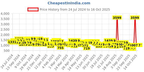myntra.com indo street Bead Work Floral Printed Beads and Stones Kurta with Sharara & Dupatta indo street Price History Graph from 24 Jul 2024 to 14 Oct 2025