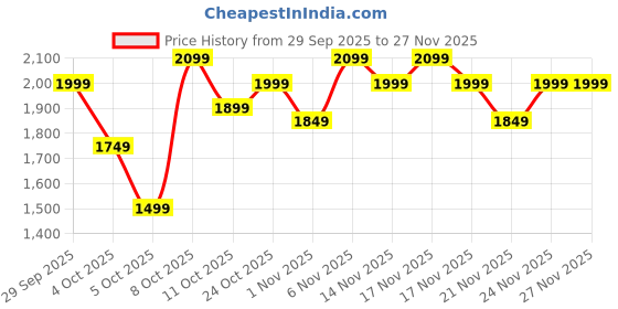 myntra.com indo street Beads And Stones Ready to Wear Lehenga & Blouse With Dupatta indo street Price History Graph from 29 Sep 2025 to 25 Nov 2025
