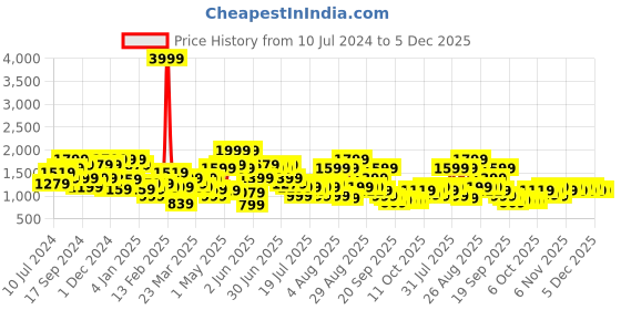 myntra.com indo street Embellished Crop Top & Palazzos Co-Ord Set indo street Price History Graph from 10 Jul 2024 to 5 Dec 2025