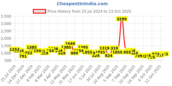myntra.com indo street Embellished Envelope Clutch indo street Price History Graph from 25 Jul 2024 to 13 Oct 2025