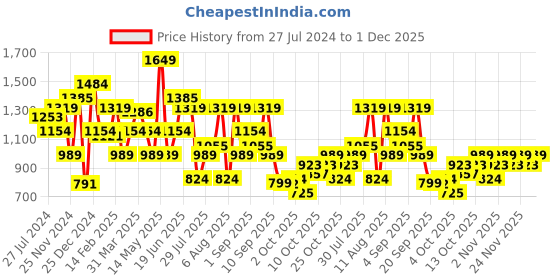 myntra.com indo street Embellished Envelope Clutch indo street Price History Graph from 27 Jul 2024 to 1 Dec 2025