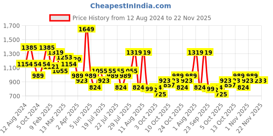 myntra.com indo street Embellished Envelope Clutch indo street Price History Graph from 12 Aug 2024 to 21 Nov 2025