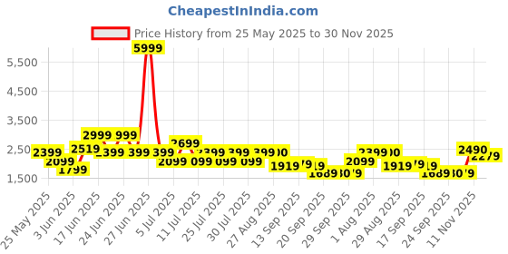 myntra.com indo street Embellished Georgette Top & Palazzos With Shrug indo street Price History Graph from 25 May 2025 to 30 Nov 2025