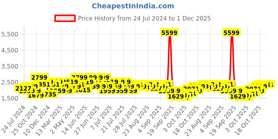 myntra.com indo street Embellished Indo Fusion Top & Palazzos With Shrug indo street Price History Graph from 24 Jul 2024 to 1 Dec 2025