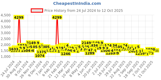 myntra.com indo street Embellished Sequined Ready To Wear Lehenga & Blouse With Dupatta indo street Price History Graph from 24 Jul 2024 to 12 Oct 2025