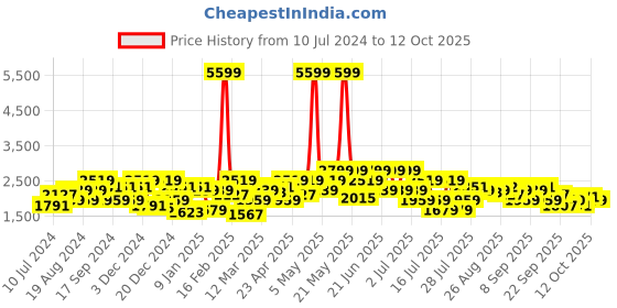 myntra.com indo street Embellished Sequinned Ready to Wear Lehenga & Blouse With Dupatta indo street Price History Graph from 10 Jul 2024 to 12 Oct 2025