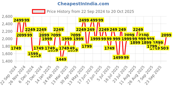 myntra.com indo street Embellished Top & Palazoo Co-Ord Set indo street Price History Graph from 22 Sep 2024 to 20 Oct 2025