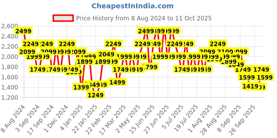 myntra.com indo street Embellished Top & Palazoo With Shrug Co-Ord Set indo street Price History Graph from 8 Aug 2024 to 11 Oct 2025