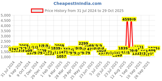 myntra.com indo street Embellished Top & Palazzo indo street Price History Graph from 31 Jul 2024 to 29 Oct 2025
