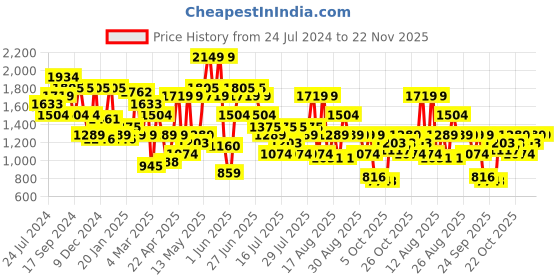 myntra.com indo street Embellished Top & Palazzo indo street Price History Graph from 24 Jul 2024 to 21 Nov 2025