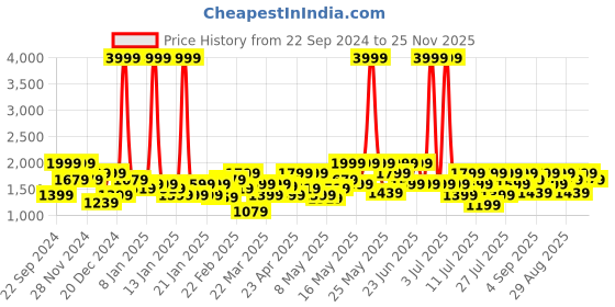myntra.com indo street Embordered Top With Palazoo Co-Ords indo street Price History Graph from 22 Sep 2024 to 25 Nov 2025
