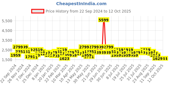 myntra.com indo street Embordered Top With Palazoo Co-Ords indo street Price History Graph from 22 Sep 2024 to 12 Oct 2025